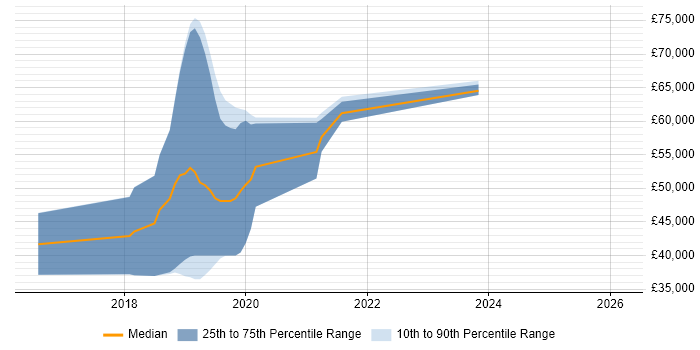 Salary distribution trend for jobs in Burgess Hill citing React