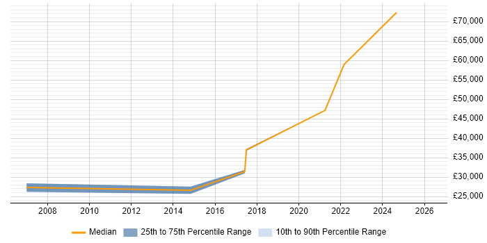 Salary distribution trend for jobs in Burgess Hill citing Risk Management