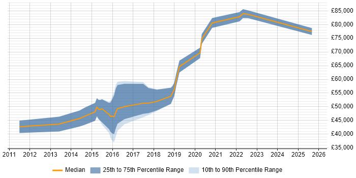 Salary distribution trend for jobs in Burgess Hill citing Roadmaps