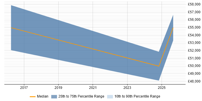 Salary distribution trend for jobs in Burgess Hill citing Root Cause Analysis