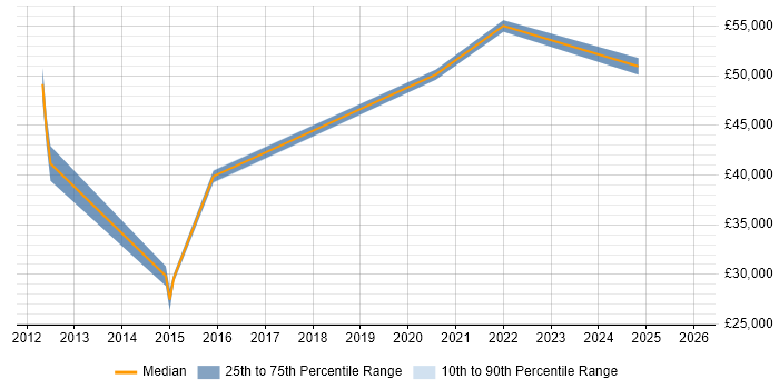 Salary distribution trend for jobs in Burgess Hill citing SAP