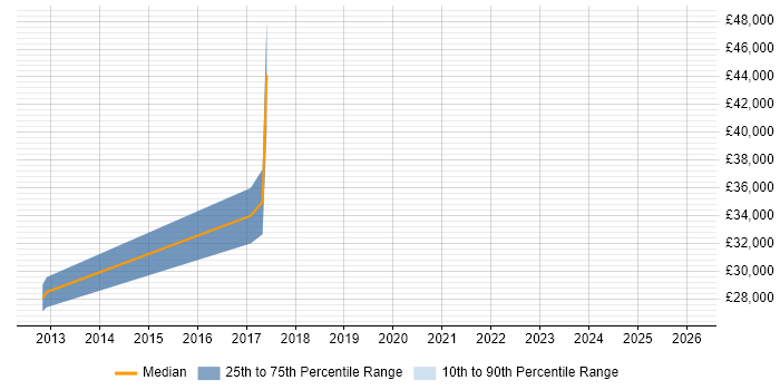 Salary distribution trend for jobs in Burgess Hill citing SC Cleared