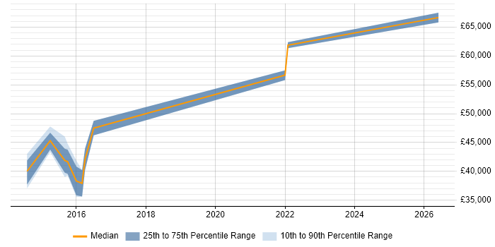 Salary distribution trend for jobs in Burgess Hill citing Scenario Testing