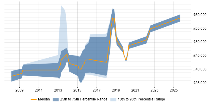 Salary distribution trend for jobs in Burgess Hill citing SDLC