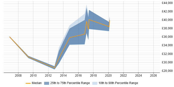 Salary distribution trend for jobs in Burgess Hill citing Security Cleared