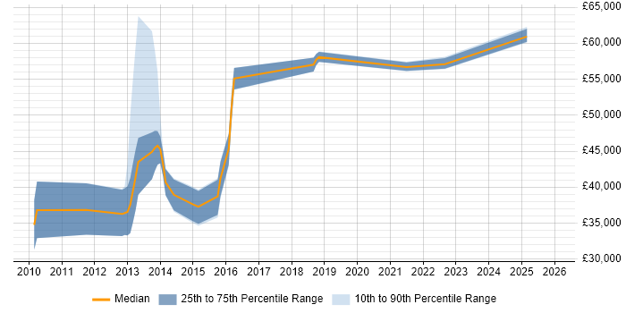 Salary distribution trend for jobs in Burgess Hill citing Self-Motivation