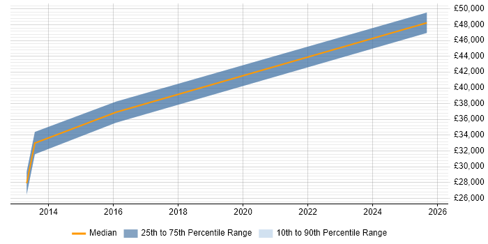 Salary distribution trend for Senior Analyst job vacancies in Burgess Hill