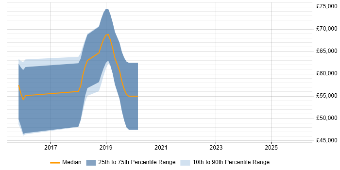 Salary distribution trend for Senior Java Engineer job vacancies in Burgess Hill