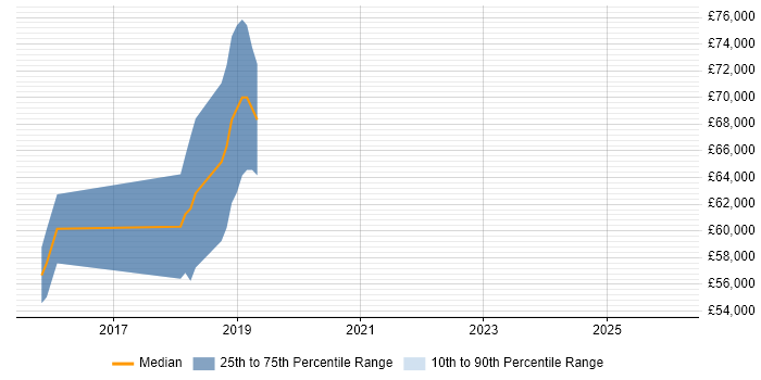Salary distribution trend for Senior Java Software Engineer job vacancies in Burgess Hill