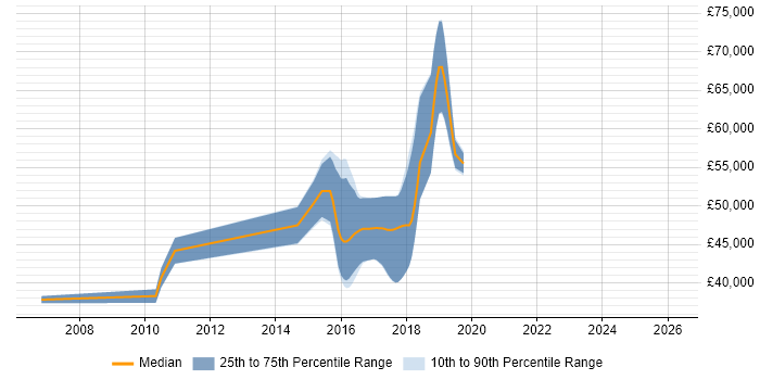 Salary distribution trend for Senior Software Engineer job vacancies in Burgess Hill