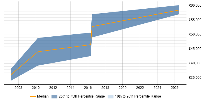 Salary distribution trend for Senior Systems Engineer job vacancies in Burgess Hill