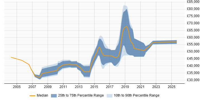 Salary distribution trend for Senior job vacancies in Burgess Hill