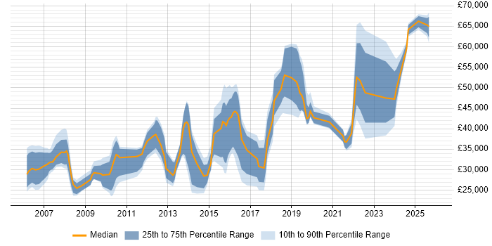 Salary distribution trend for jobs in Burgess Hill citing Social Skills