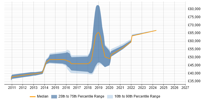 Salary distribution trend for Software Developer job vacancies in Burgess Hill
