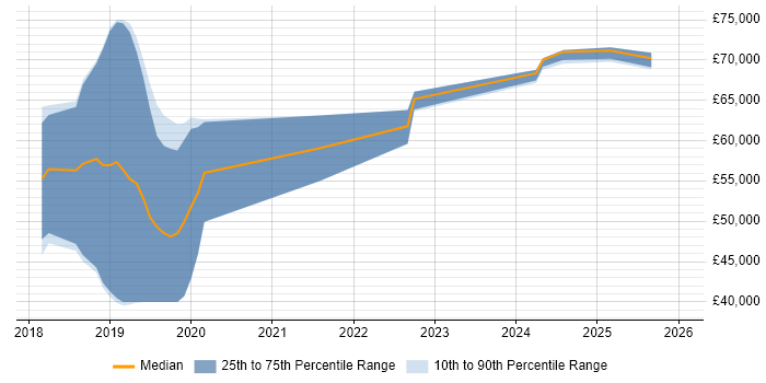 Salary distribution trend for jobs in Burgess Hill citing Splunk