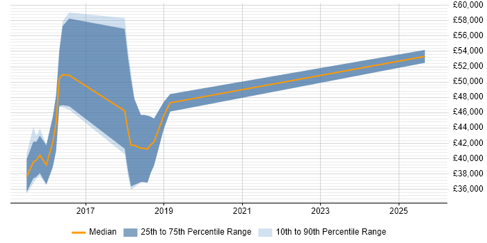 Salary distribution trend for jobs in Burgess Hill citing System Integration Testing