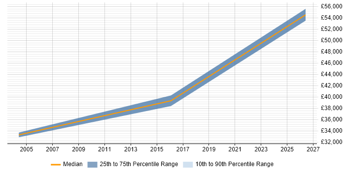 Salary distribution trend for Technical Analyst job vacancies in Burgess Hill