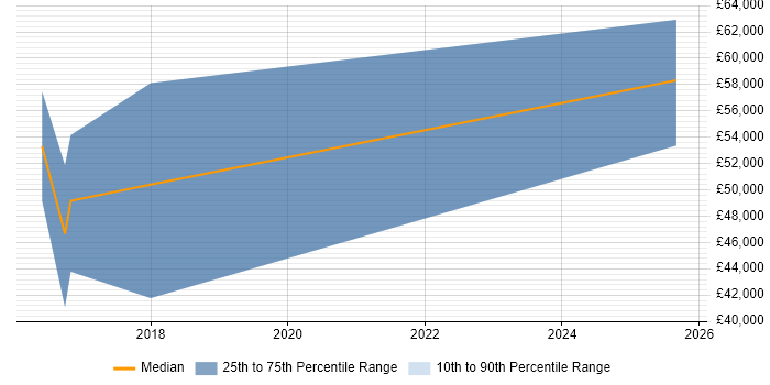 Salary distribution trend for Test Automation Engineer job vacancies in Burgess Hill