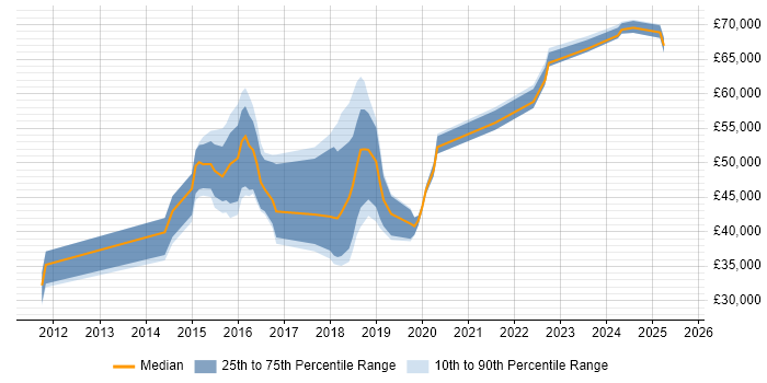 Salary distribution trend for jobs in Burgess Hill citing Test Automation