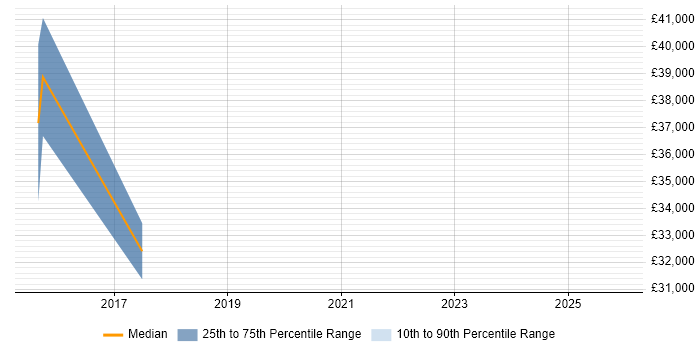 Salary distribution trend for jobs in Burgess Hill citing Test Management