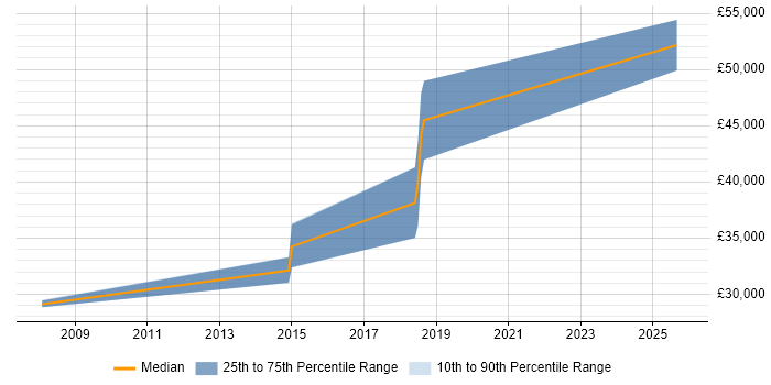 Salary distribution trend for jobs in Burgess Hill citing User Acceptance Testing