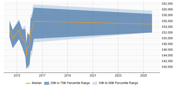 Salary distribution trend for jobs in Burgess Hill citing User Stories
