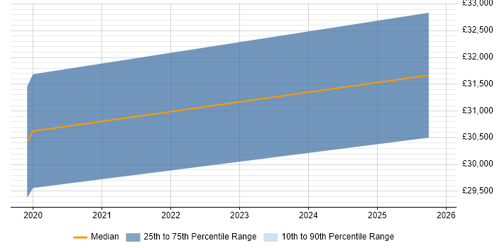 Salary distribution trend for jobs in Burgess Hill citing Veeam