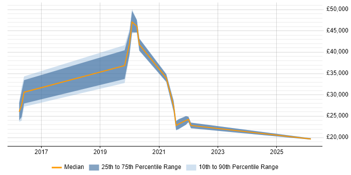 Salary distribution trend for jobs in Burgess Hill citing Windows 10