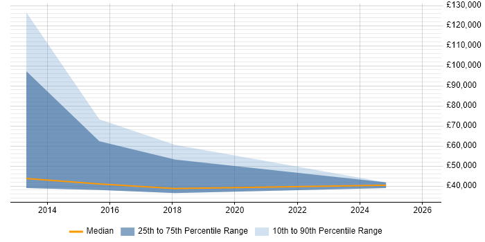 Salary distribution trend for jobs in Burgess Hill citing Workflow