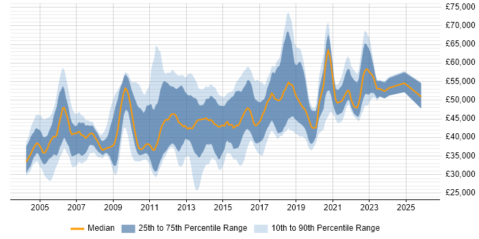 Salary distribution trend for jobs in West Sussex citing Business Analysis