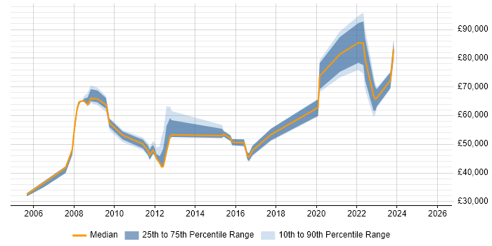 Salary distribution trend for jobs in West Sussex citing Business Continuity Planning