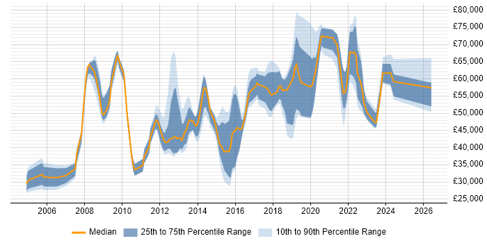 Salary distribution trend for jobs in West Sussex citing Business Continuity