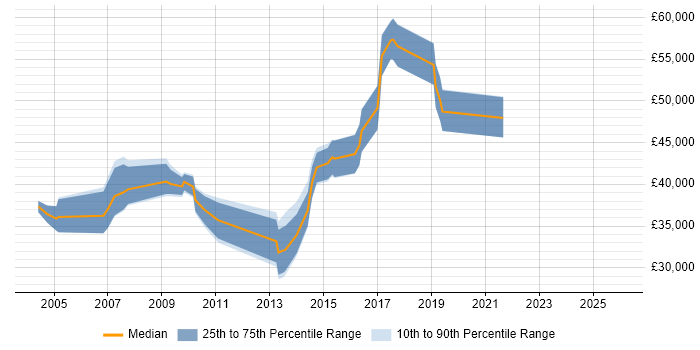 Salary distribution trend for Business Developer job vacancies in West Sussex