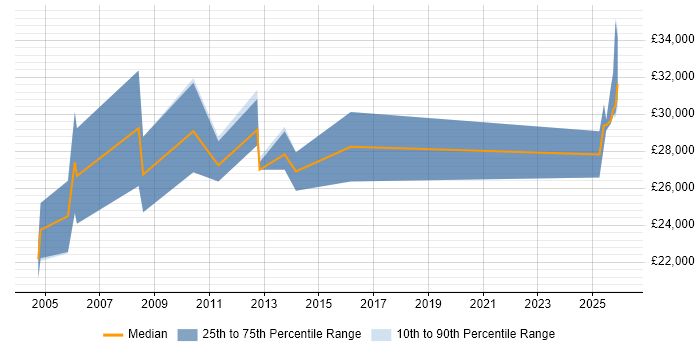 Salary distribution trend for Business Development Executive job vacancies in West Sussex