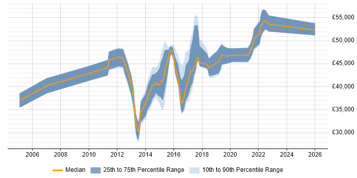Salary distribution trend for Business Intelligence Developer job vacancies in West Sussex