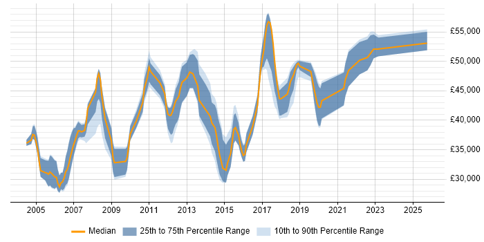Salary distribution trend for Business Systems Analyst job vacancies in West Sussex