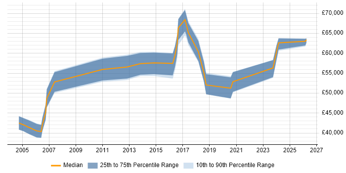 Salary distribution trend for Business Systems Manager job vacancies in West Sussex