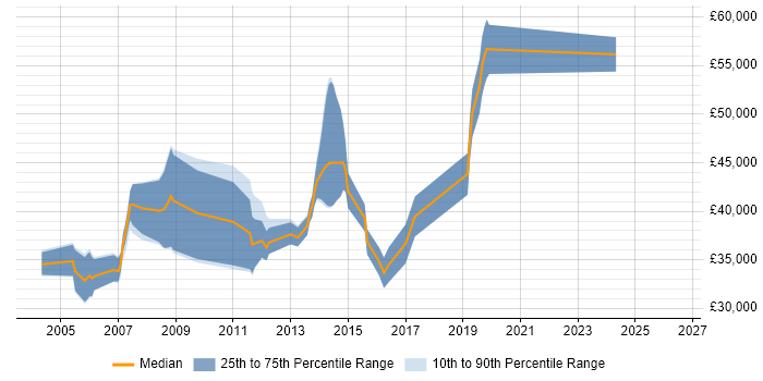 Salary distribution trend for C Developer job vacancies in West Sussex