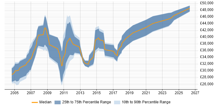 Salary distribution trend for jobs in West Sussex citing CAD