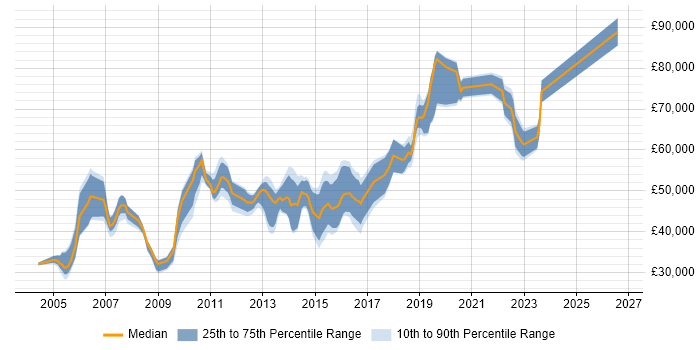Salary distribution trend for jobs in West Sussex citing Capacity Planning