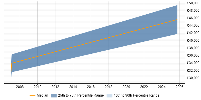 Salary distribution trend for Case Management Developer job vacancies in West Sussex
