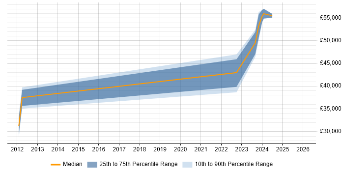 Salary distribution trend for Category Manager job vacancies in West Sussex