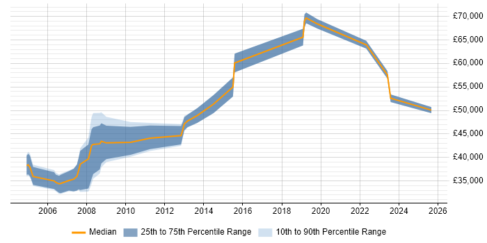Salary distribution trend for jobs in West Sussex citing CCSP