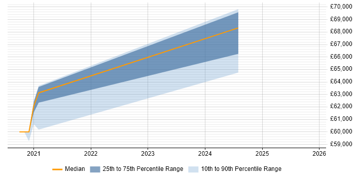 Salary distribution trend for jobs in West Sussex citing Charles Proxy