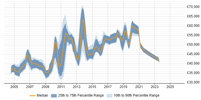 Salary distribution trend for jobs in West Sussex citing CheckPoint