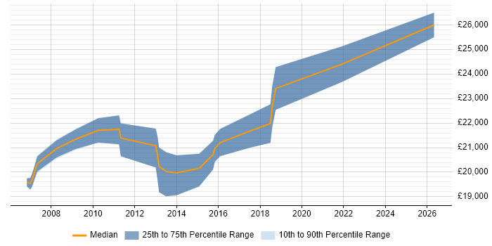 Salary distribution trend for 1st Line Support job vacancies in Chichester