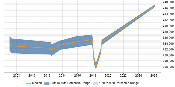 Salary distribution trend for jobs in Chichester citing Aerospace