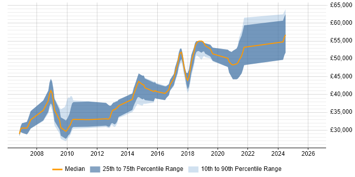 Salary distribution trend for jobs in Chichester citing Ajax