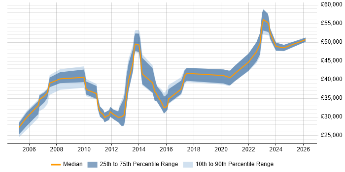 Salary distribution trend for jobs in Chichester citing Analytical Skills