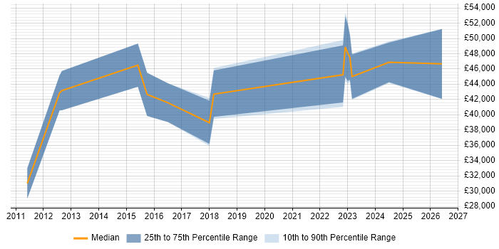 Salary distribution trend for jobs in Chichester citing Analytics